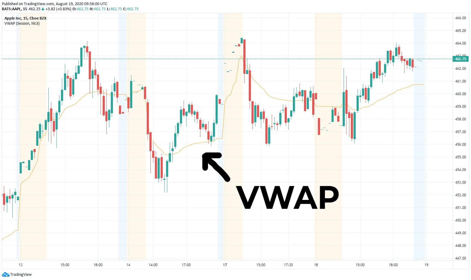 Was ist der VWAP