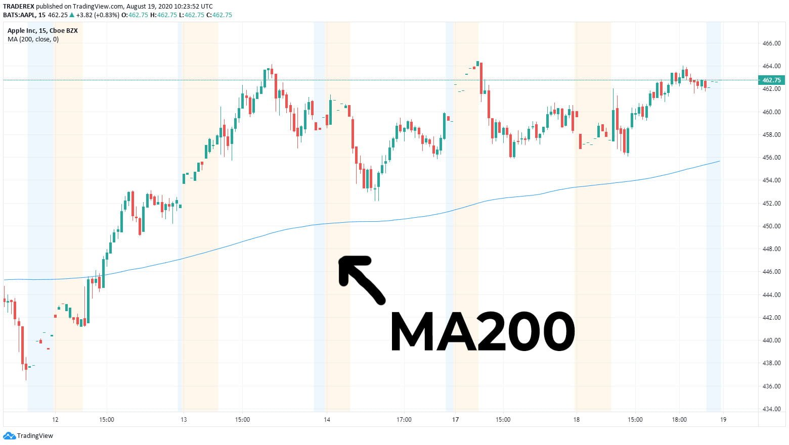 Wie funktioniert der Moving Average