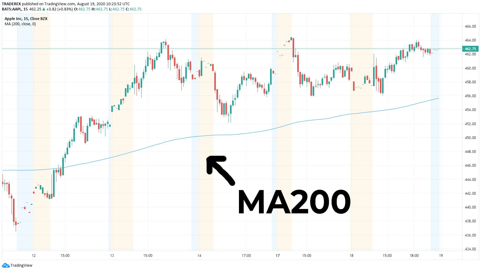 Wie funktioniert der Moving Average