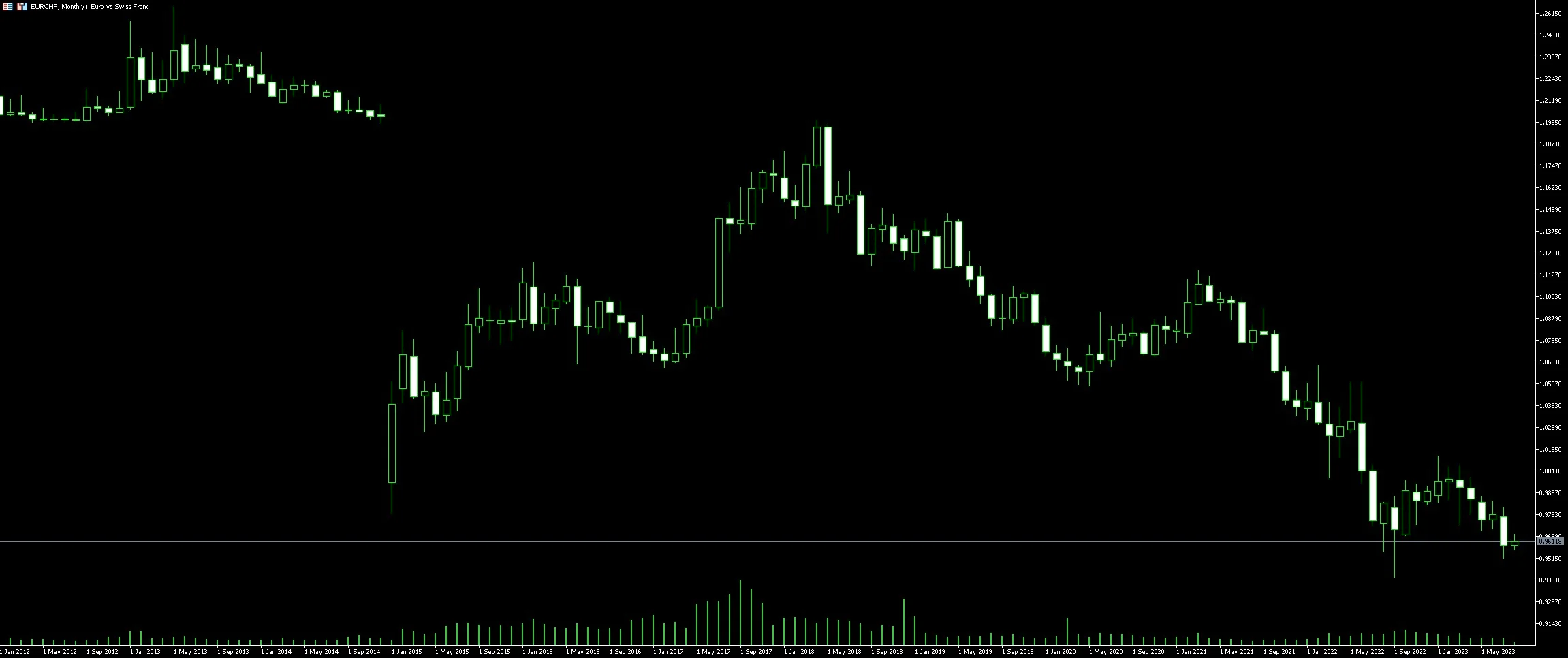 EUR CHF trading strategies EUR CHF Handelsstrategien